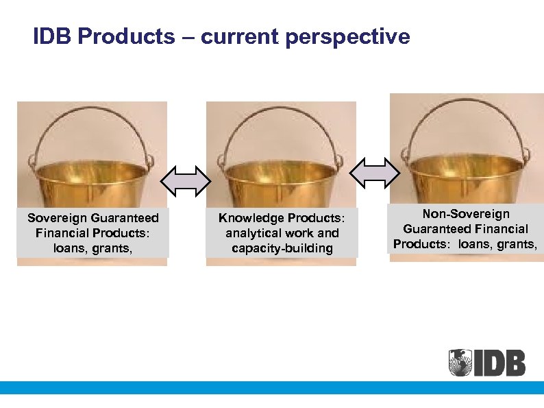 IDB Products – current perspective Sovereign Guaranteed Financial Products: loans, grants, Knowledge Products: analytical