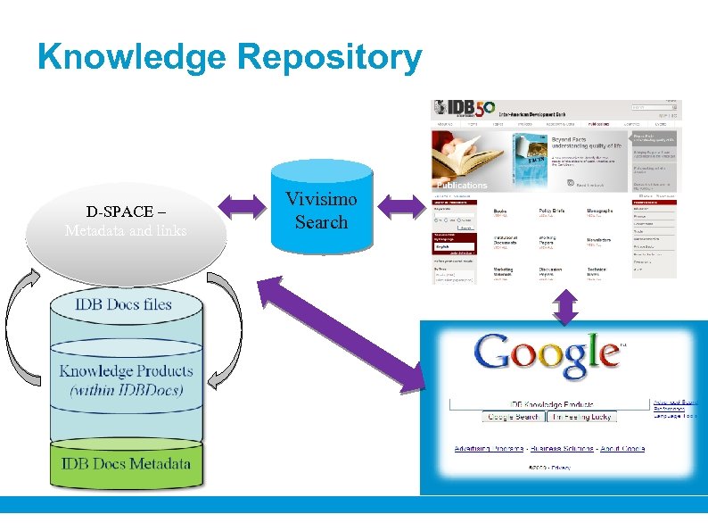 Knowledge Repository D-SPACE – Metadata and links Vivisimo Search 