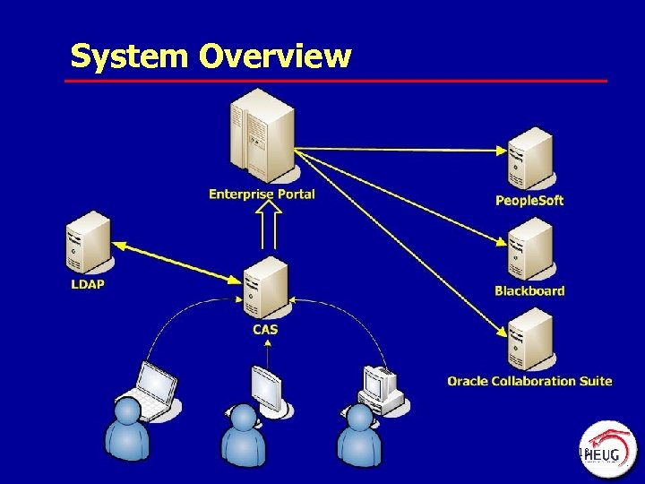 System Overview 13 