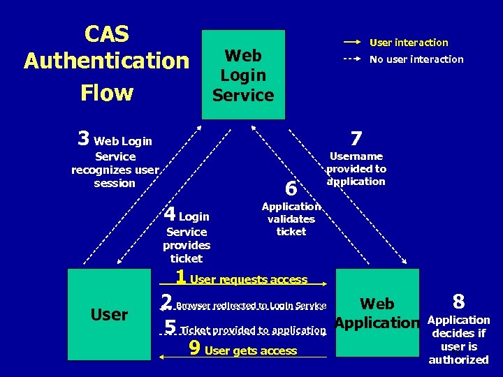 CAS Authentication Flow User interaction Web Login Service No user interaction 7 3 Web