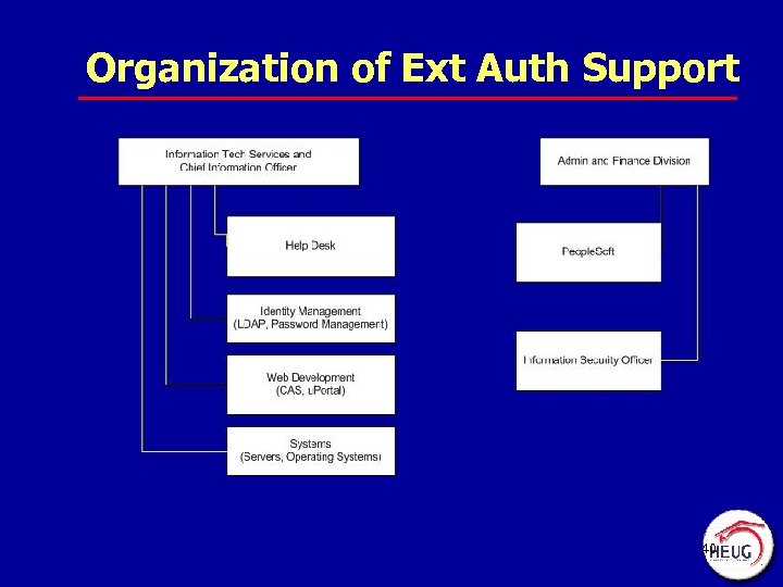 Organization of Ext Auth Support 40 