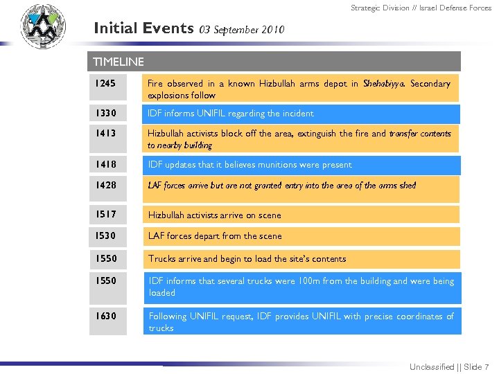 Strategic Division // Israel Defense Forces Initial Events 03 September 2010 TIMELINE 1245 Fire