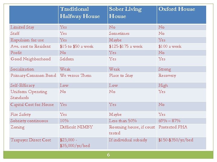Traditional Halfway House Sober Living House Oxford House Yes Yes $15 to $50 a
