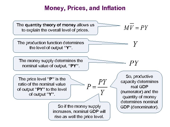 Money, Prices, and Inflation The quantity theory of money allows us to explain the