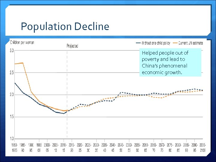 Population Decline Helped people out of poverty and lead to China’s phenomenal economic growth.