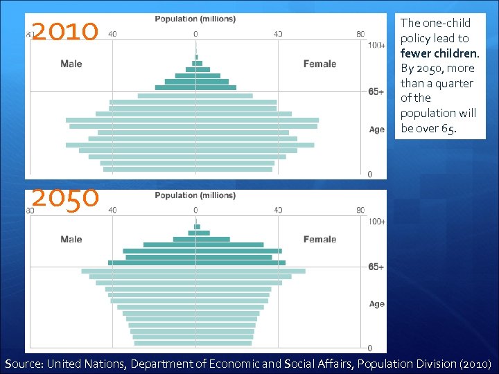 2010 The one-child policy lead to fewer children. By 2050, more than a quarter