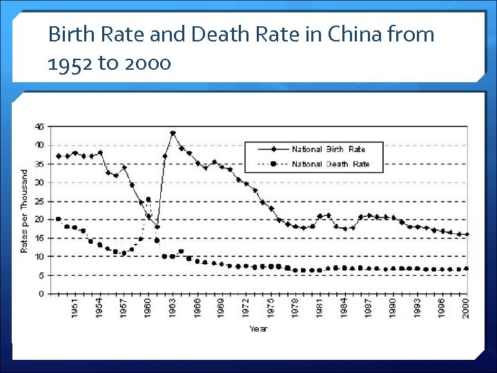 Birth Rate and Death Rate in China from 1952 to 2000 
