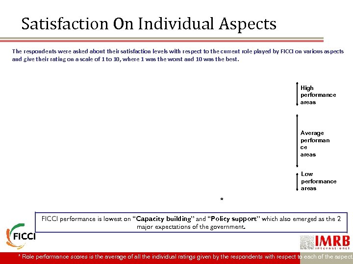 Satisfaction On Individual Aspects The respondents were asked about their satisfaction levels with respect
