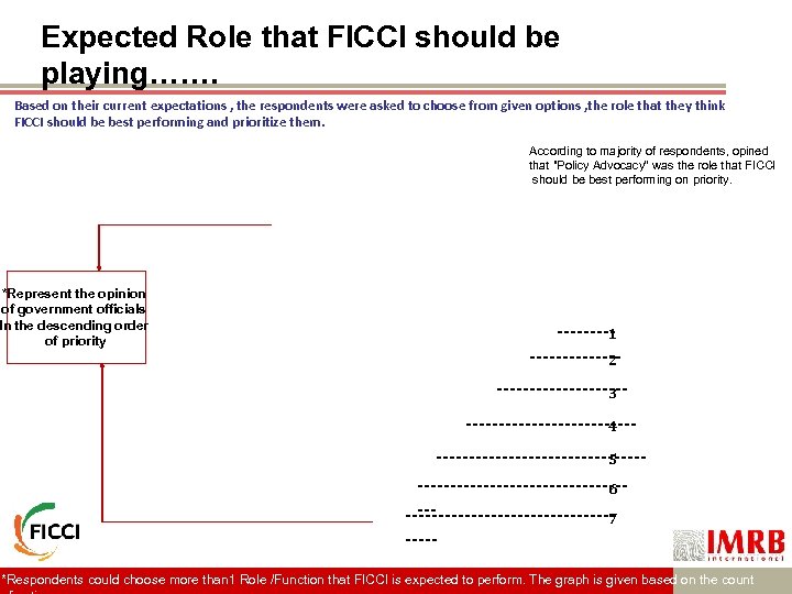 Expected Role that FICCI should be playing……. Based on their current expectations , the