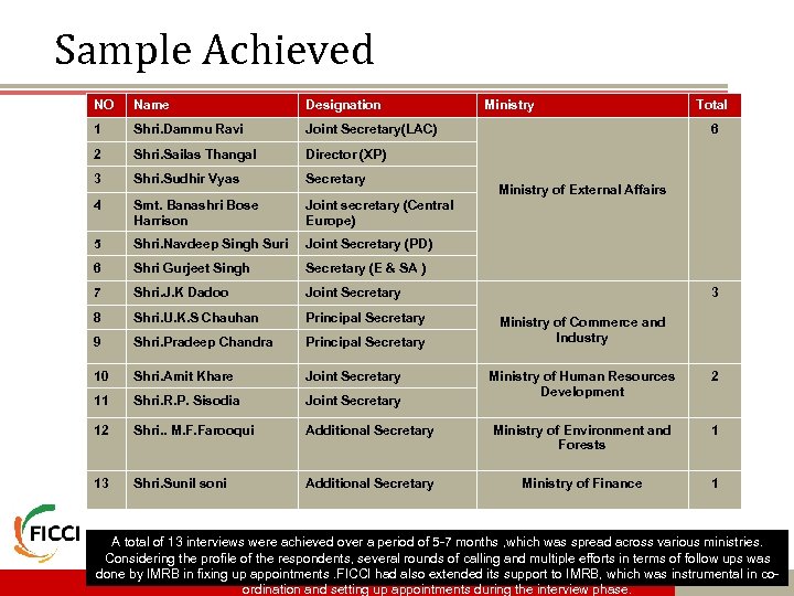 Sample Achieved NO Name Designation 1 Shri. Dammu Ravi Joint Secretary(LAC) 2 Shri. Sailas