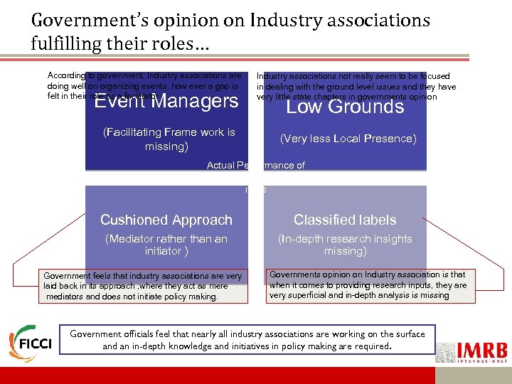 Government’s opinion on Industry associations fulfilling their roles… According to government, Industry associations are