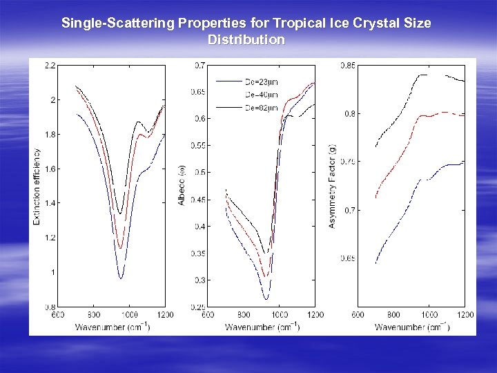 Single-Scattering Properties for Tropical Ice Crystal Size Distribution 