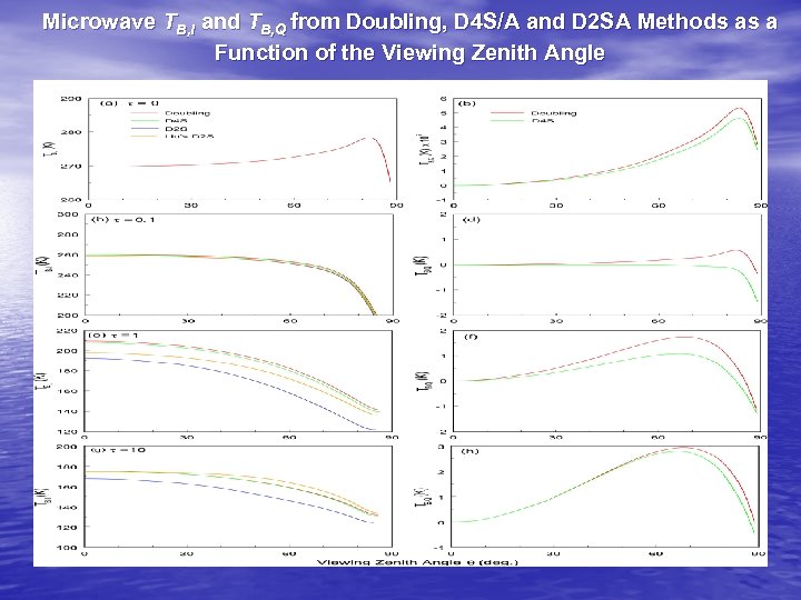 Microwave TB, I and TB, Q from Doubling, D 4 S/A and D 2