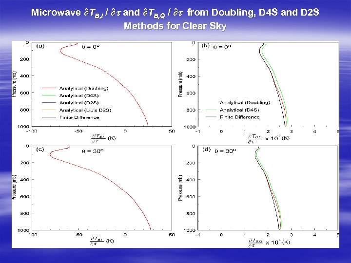 Microwave ∂TB, I / ∂t and ∂TB, Q / ∂t from Doubling, D 4