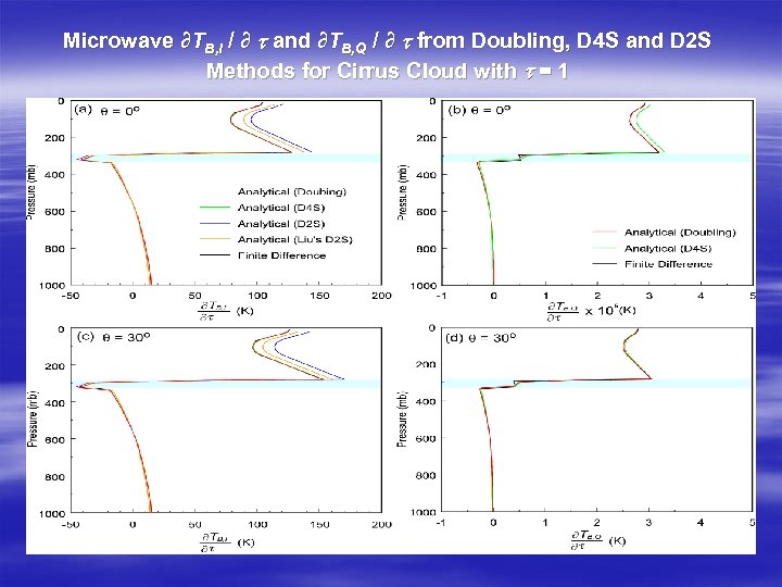Microwave ∂TB, I / ∂ t and ∂TB, Q / ∂ t from Doubling,