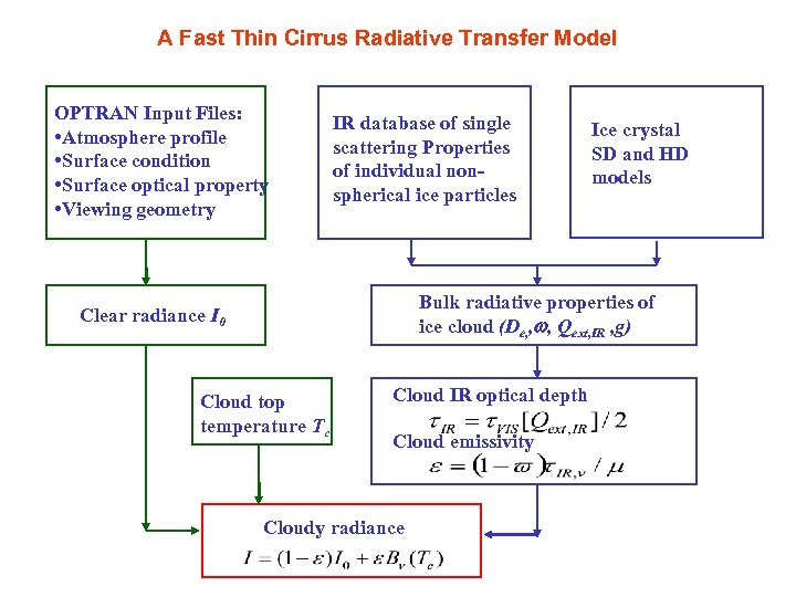 A Fast Thin Cirrus Radiative Transfer Model OPTRAN Input Files: • Atmosphere profile •