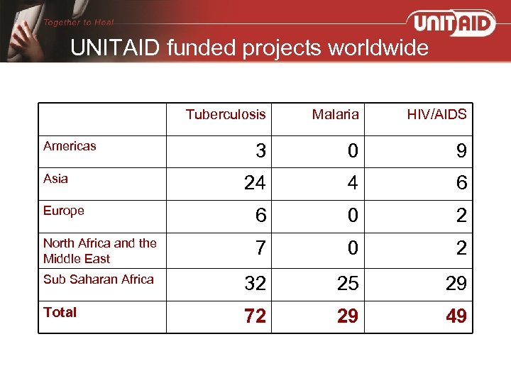 UNITAID funded projects worldwide Tuberculosis Malaria HIV/AIDS 3 0 9 24 4 6 Europe