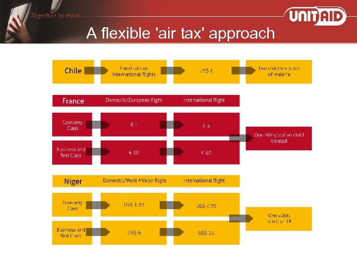  A flexible 'air tax' approach 