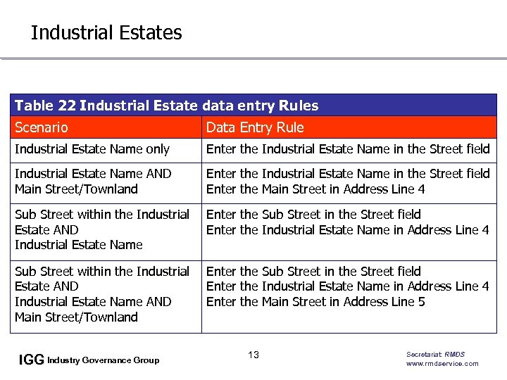 Industrial Estates Table 22 Industrial Estate data entry Rules Scenario Data Entry Rule Industrial