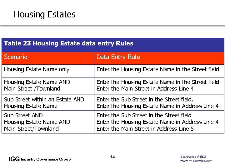 Housing Estates Table 23 Housing Estate data entry Rules Scenario Data Entry Rule Housing