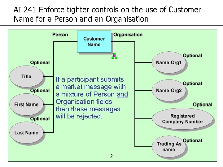 AI 241 Enforce tighter controls on the use of Customer Name for a Person