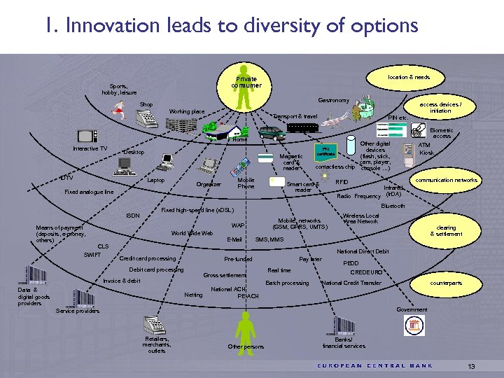 1. Innovation leads to diversity of options location & needs Private consumer Sports, hobby,