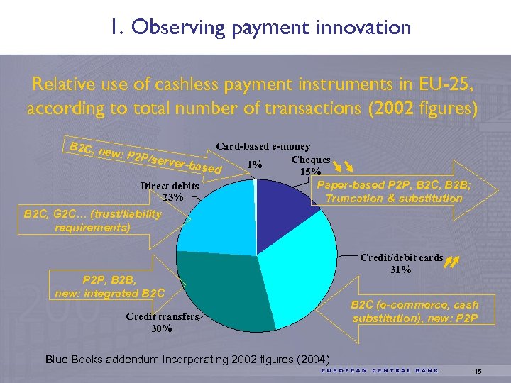 1. Observing payment innovation Relative use of cashless payment instruments in EU-25, according to