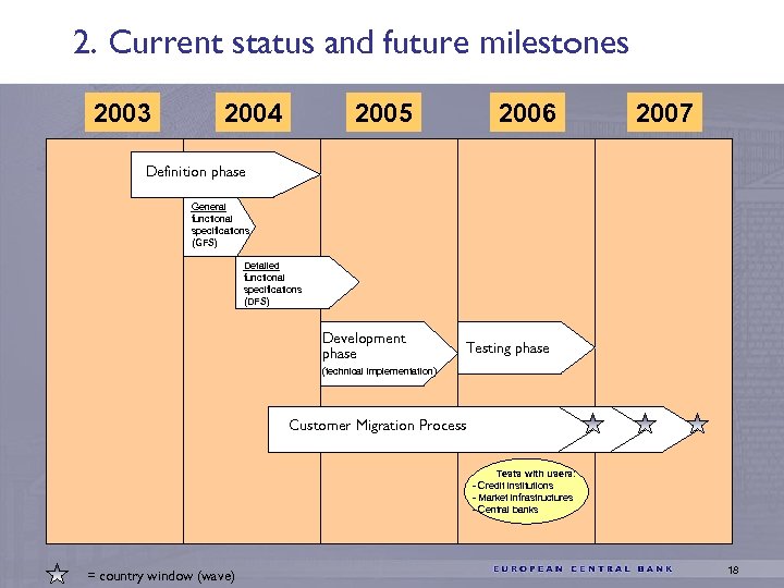 2. Current status and future milestones 2003 2004 2005 2006 2007 Definition phase General
