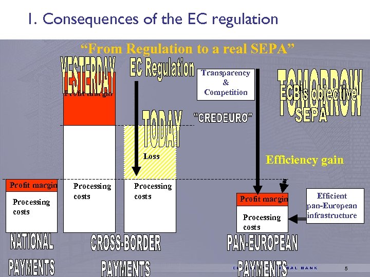 1. Consequences of the EC regulation “From Regulation to a real SEPA” Transparency &