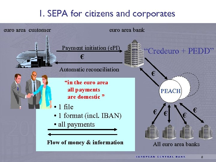 1. SEPA for citizens and corporates euro area customer euro area bank Payment initiation