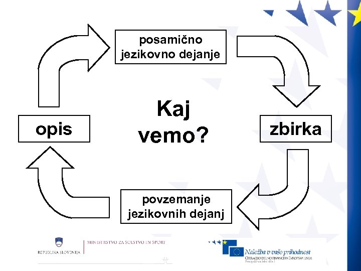 posamično jezikovno dejanje opis Kaj vemo? povzemanje jezikovnih dejanj zbirka 