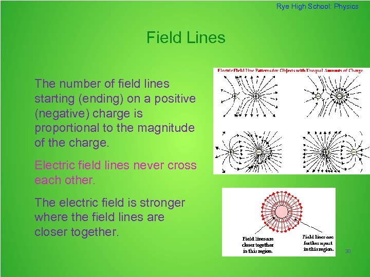 Rye High School: Physics Field Lines The number of field lines starting (ending) on