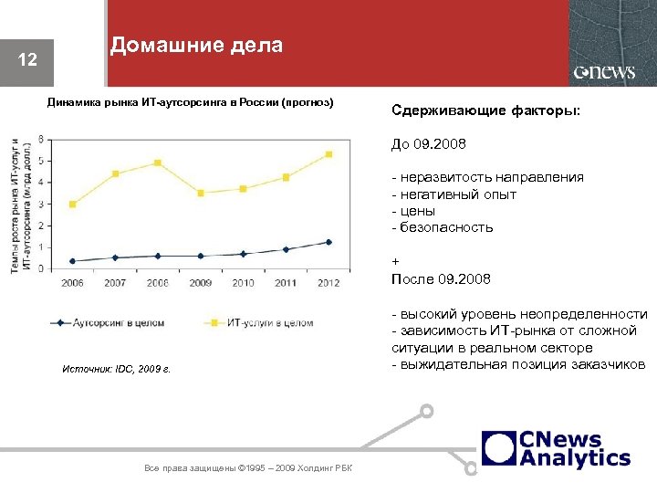12 Домашние дела Динамика рынка ИТ-аутсорсинга в России (прогноз) Сдерживающие факторы: До 09. 2008