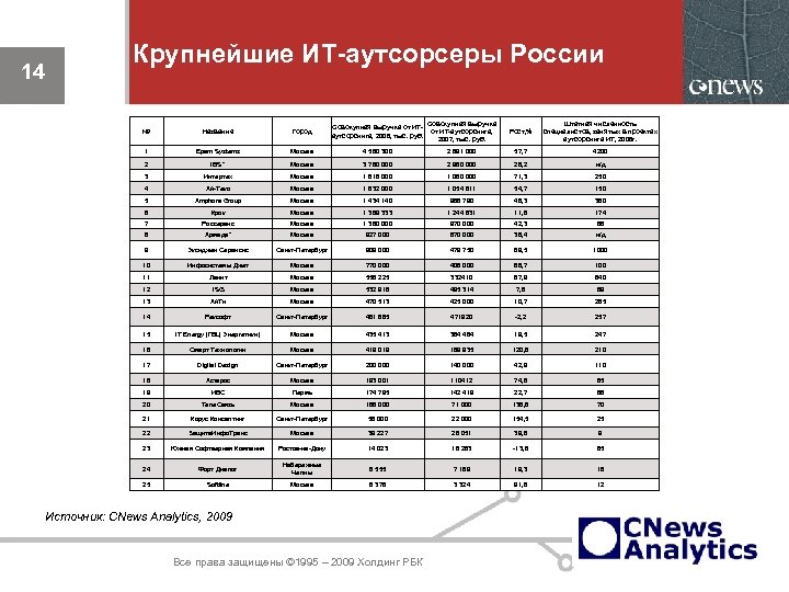 14 Крупнейшие ИТ-аутсорсеры России № Название Город Совокупная выручка от ИТаутсорсинга, 2008, тыс. руб.