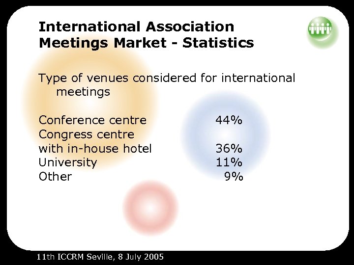 International Association Meetings Market - Statistics Type of venues considered for international meetings Conference