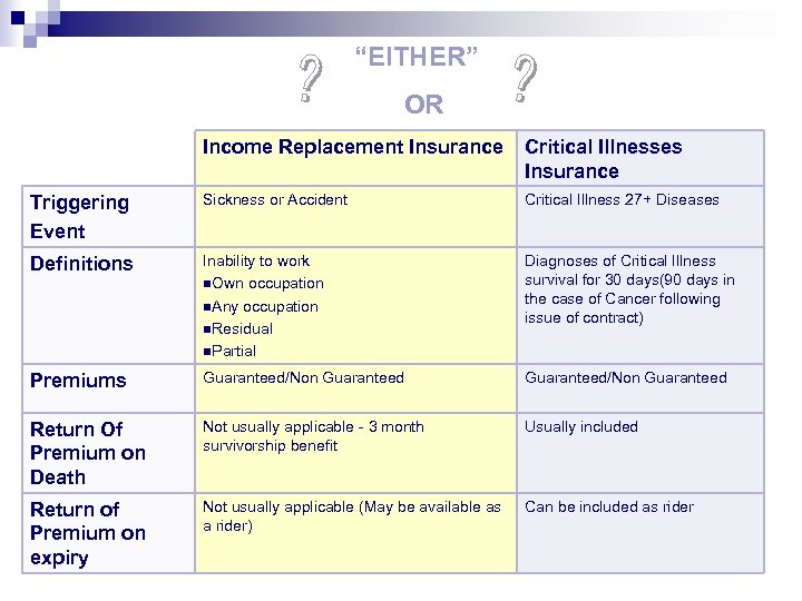 “EITHER” OR Income Replacement Insurance Critical Illnesses Insurance Triggering Event Sickness or Accident Critical