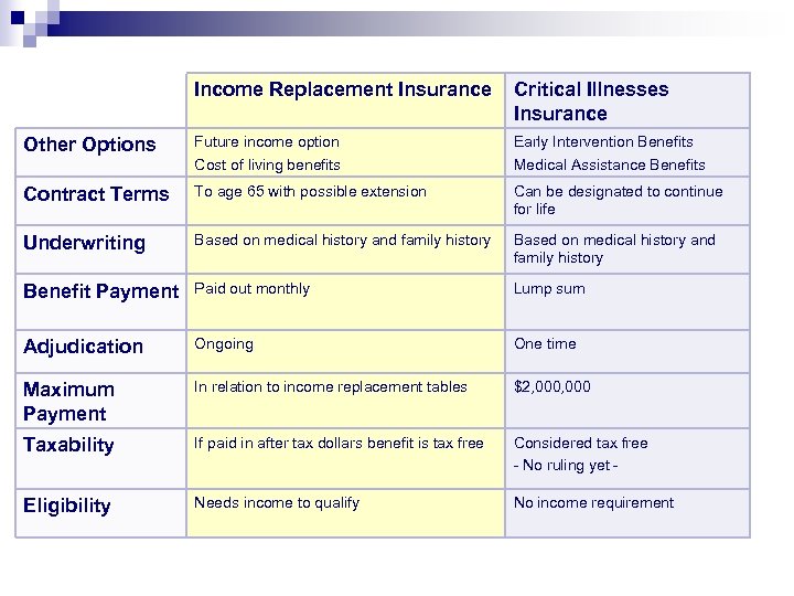 Income Replacement Insurance Critical Illnesses Insurance Other Options Future income option Cost of living