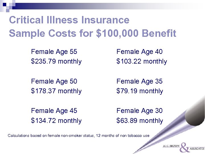 Critical Illness Insurance Sample Costs for $100, 000 Benefit Female Age 55 $235. 79