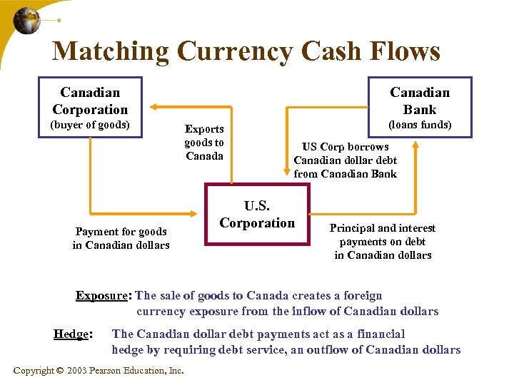 Matching Currency Cash Flows Canadian Bank Canadian Corporation (buyer of goods) Payment for goods