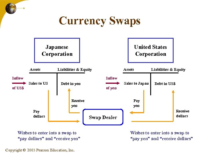 Currency Swaps Japanese Corporation Assets United States Corporation Liabilities & Equity Inflow Assets Liabilities