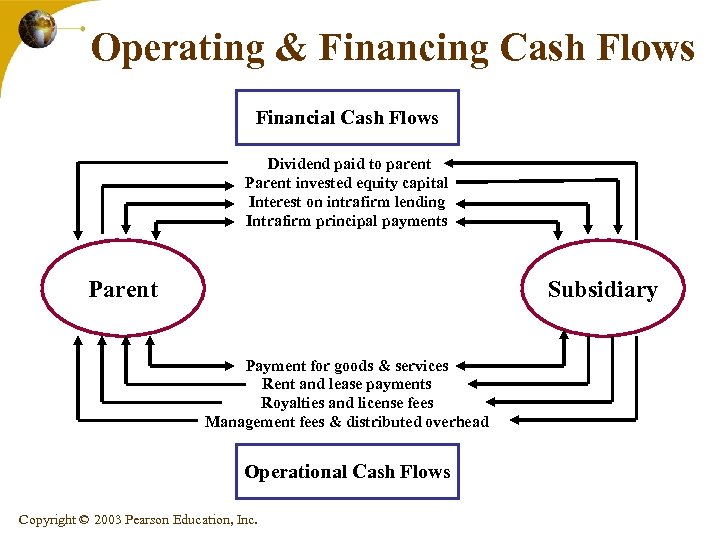 Operating & Financing Cash Flows Financial Cash Flows Dividend paid to parent Parent invested