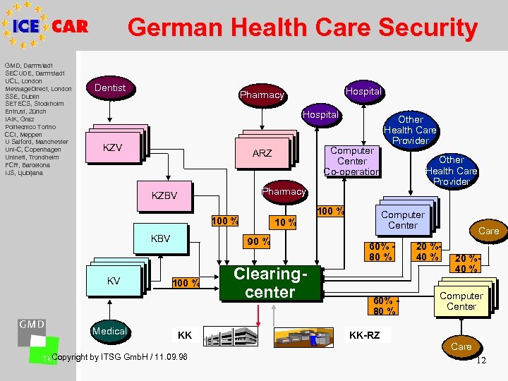 German Health Care Security GMD, Darmstadt SECUDE, Darmstadt UCL, London Message. Direct, London SSE,