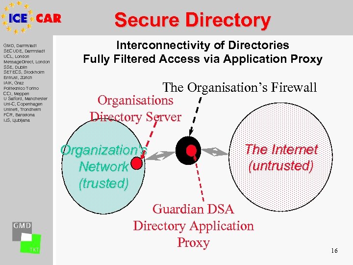 Secure Directory GMD, Darmstadt SECUDE, Darmstadt UCL, London Message. Direct, London SSE, Dublin SETECS,