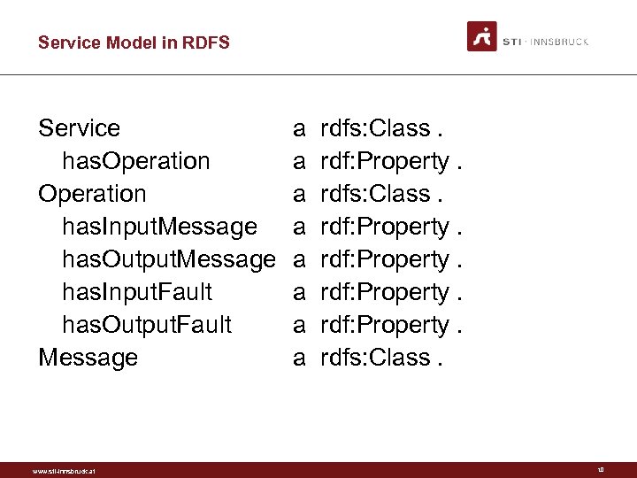 Service Model in RDFS Service has. Operation has. Input. Message has. Output. Message has.