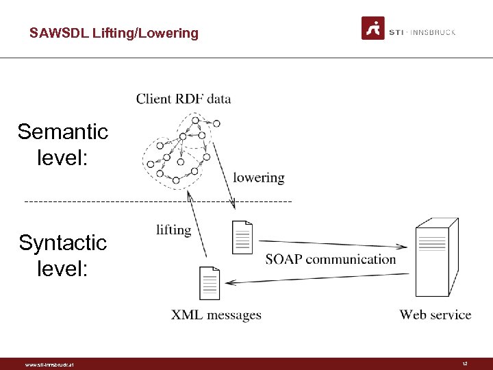 SAWSDL Lifting/Lowering Semantic level: Syntactic level: www. sti-innsbruck. at 12 