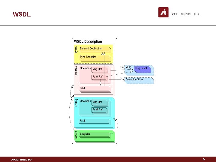 WSDL www. sti-innsbruck. at 25 