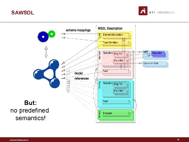 SAWSDL But: no predefined semantics! www. sti-innsbruck. at 26 