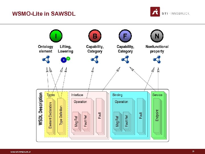 WSMO-Lite in SAWSDL I www. sti-innsbruck. at B F N 27 