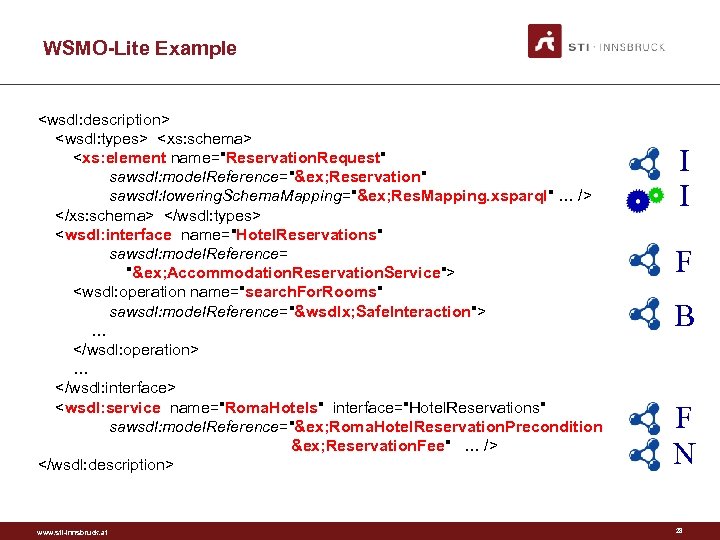 WSMO-Lite Example <wsdl: description> <wsdl: types> <xs: schema> <xs: element name="Reservation. Request" sawsdl: model.