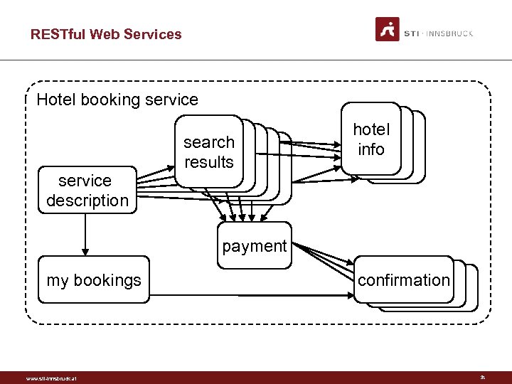 RESTful Web Services Hotel booking service description search results hotel info payment my bookings